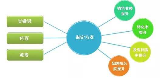 seo优化的秘诀