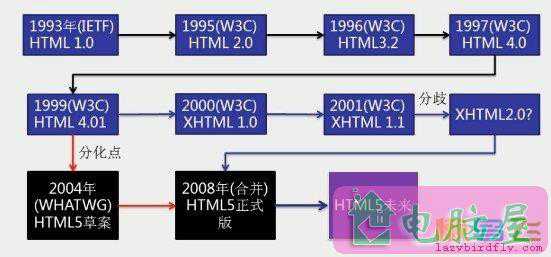 Html5学习笔记第一课——html发展史
