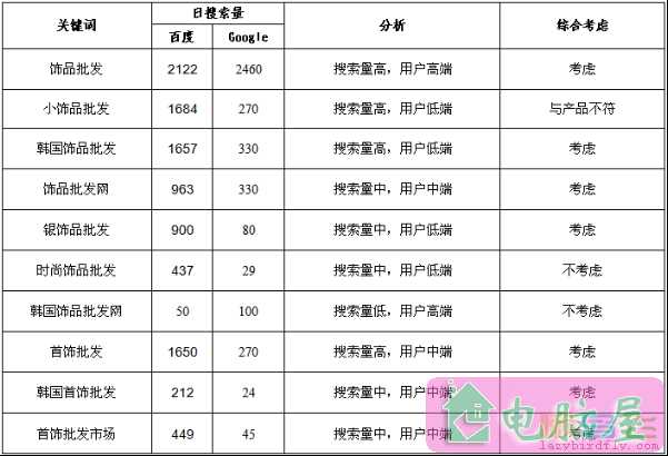如何选择目标关键词