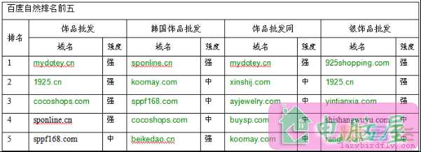 如何选择目标关键词