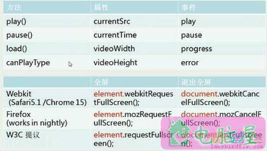 Html5第四课:HTML音视频介绍