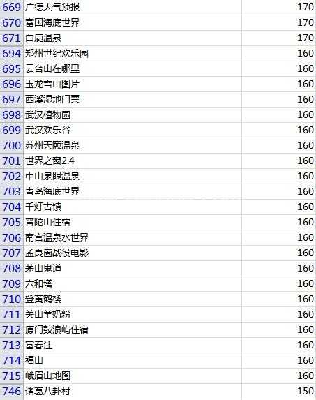 关键词整理清洗，过滤，聚类 分析长尾关键词前后缀