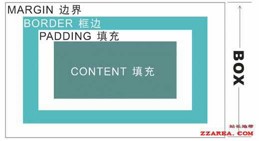 CSS盒子模型：CSS盒子模型是什么意思？