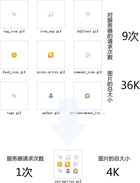 CSS Sprites 是什么意思？