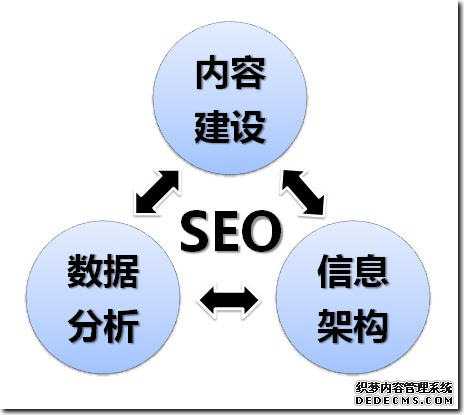 城市网站优化的内容
