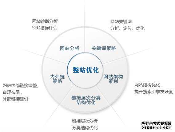 这样写网站页面描述利于SEO优化